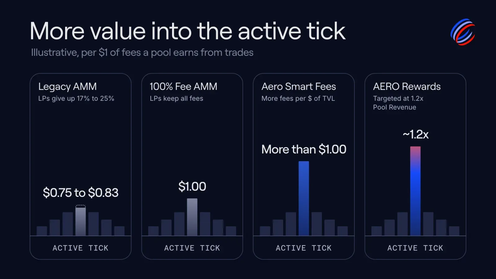 More value into the active tick: per $1 of fees a pool earns from trades, LPs keep $0.75 to $0.83 on a legacy AMM, $1.00 on a 100% fee AMM, more than $1.00 with Aero Smart Fees, and about 1.2x Pool Revenue with AERO Rewards
