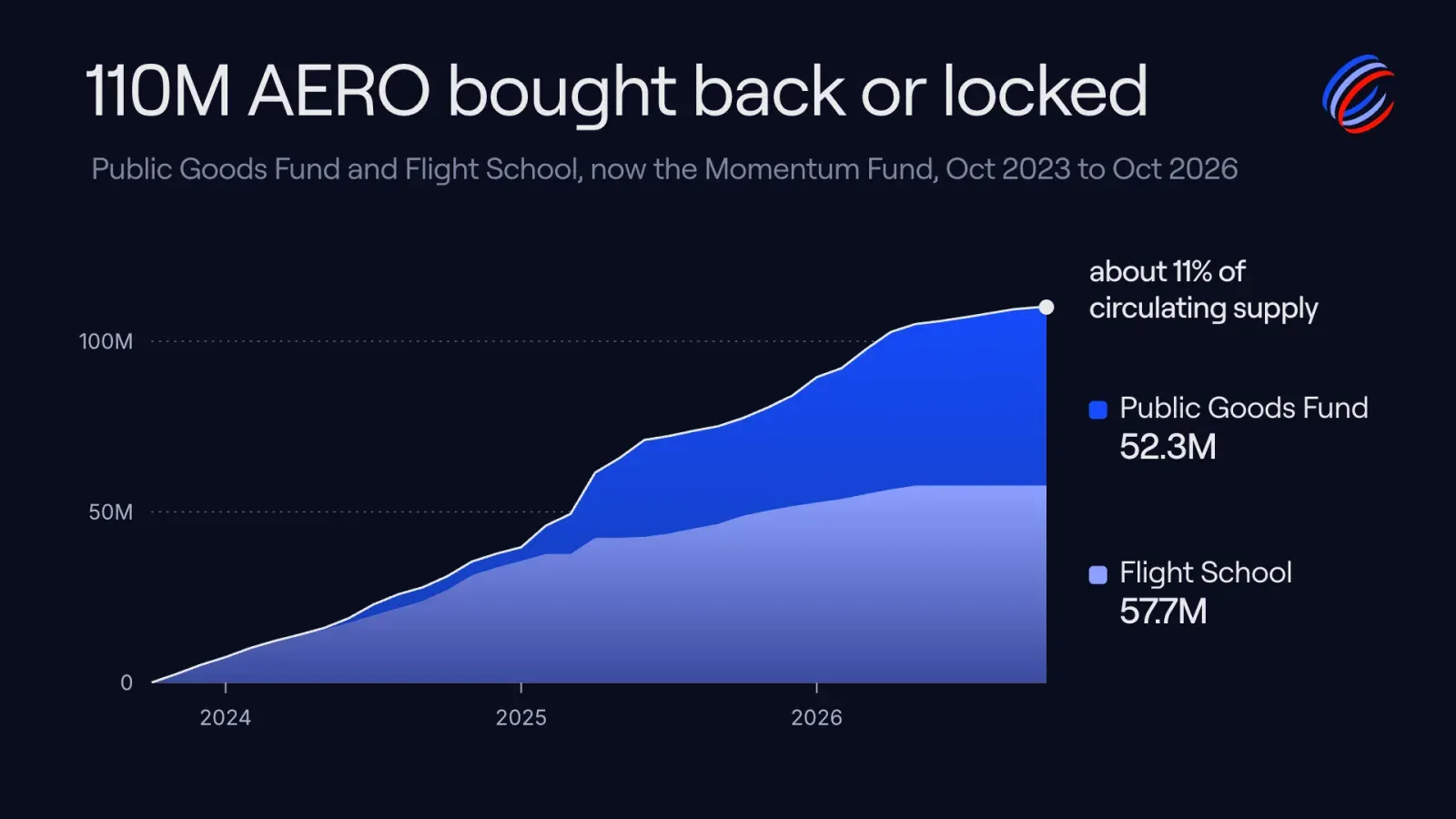 110M AERO bought back or locked by the Public Goods Fund and Flight School
