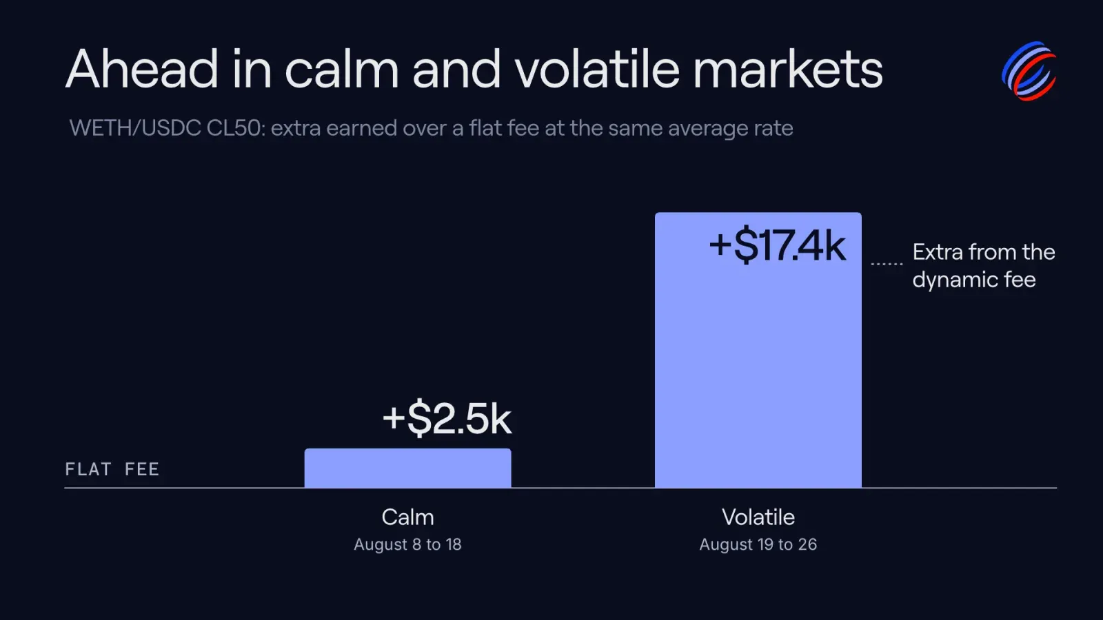 Ahead in calm and volatile markets: extra earned over a flat fee on WETH/USDC CL50