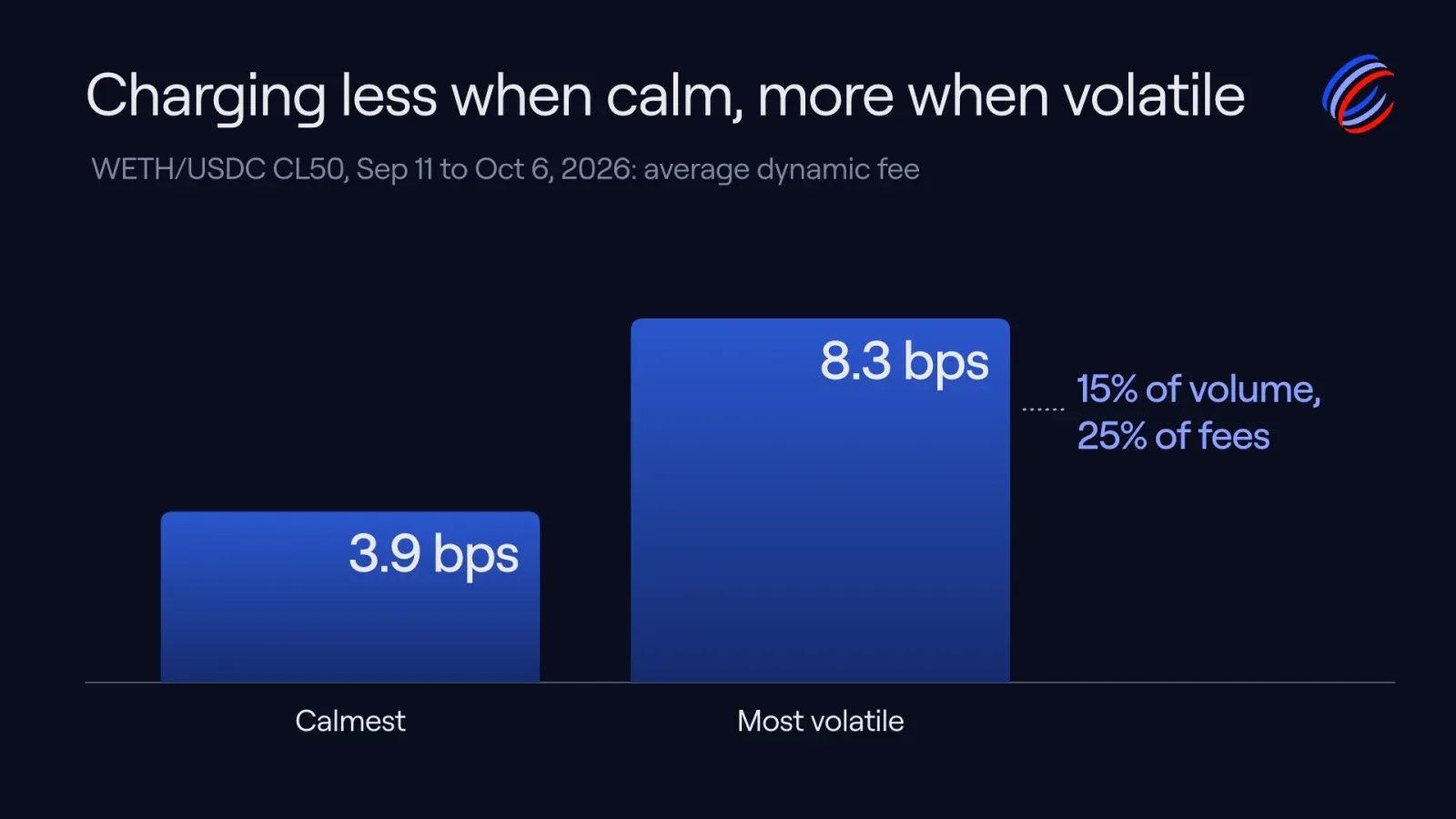 Charging less when calm, more when volatile: WETH/USDC CL50 average dynamic fee