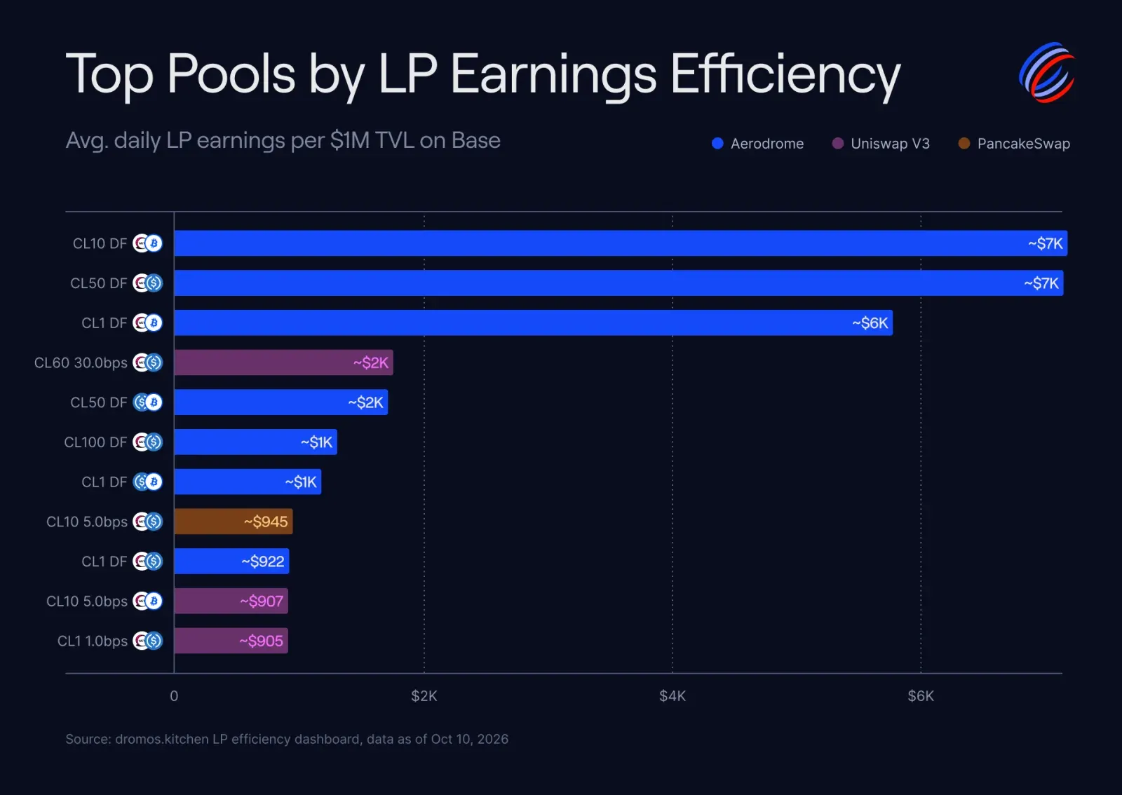 Top pools by LP earnings efficiency: average daily LP earnings per $1M TVL on Base