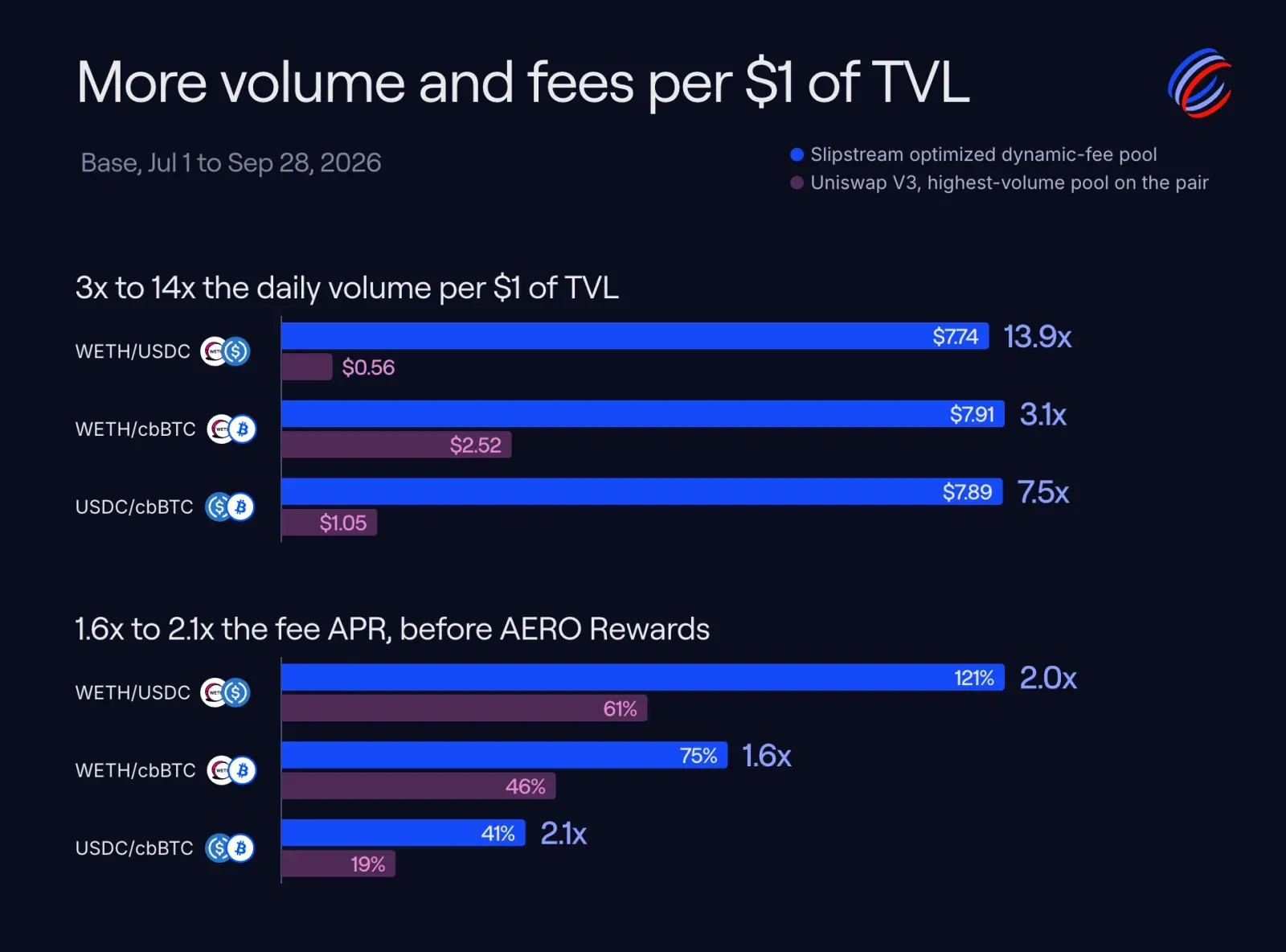 More volume and fees per $1 of TVL: Slipstream optimized dynamic-fee pools against Uniswap V3